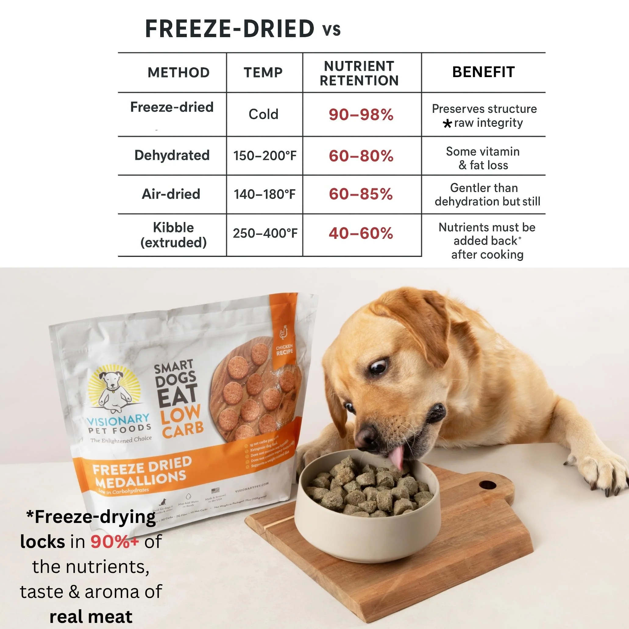 Freeze-Dried Chicken Dog Food ā High-Protein, Grain-Free Keto Recipe | 25oz Bag - Image 8